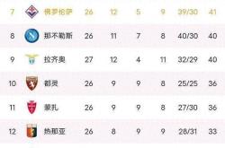 拉齐奥主场逆转击败切沃，领跑积分榜的简单介绍